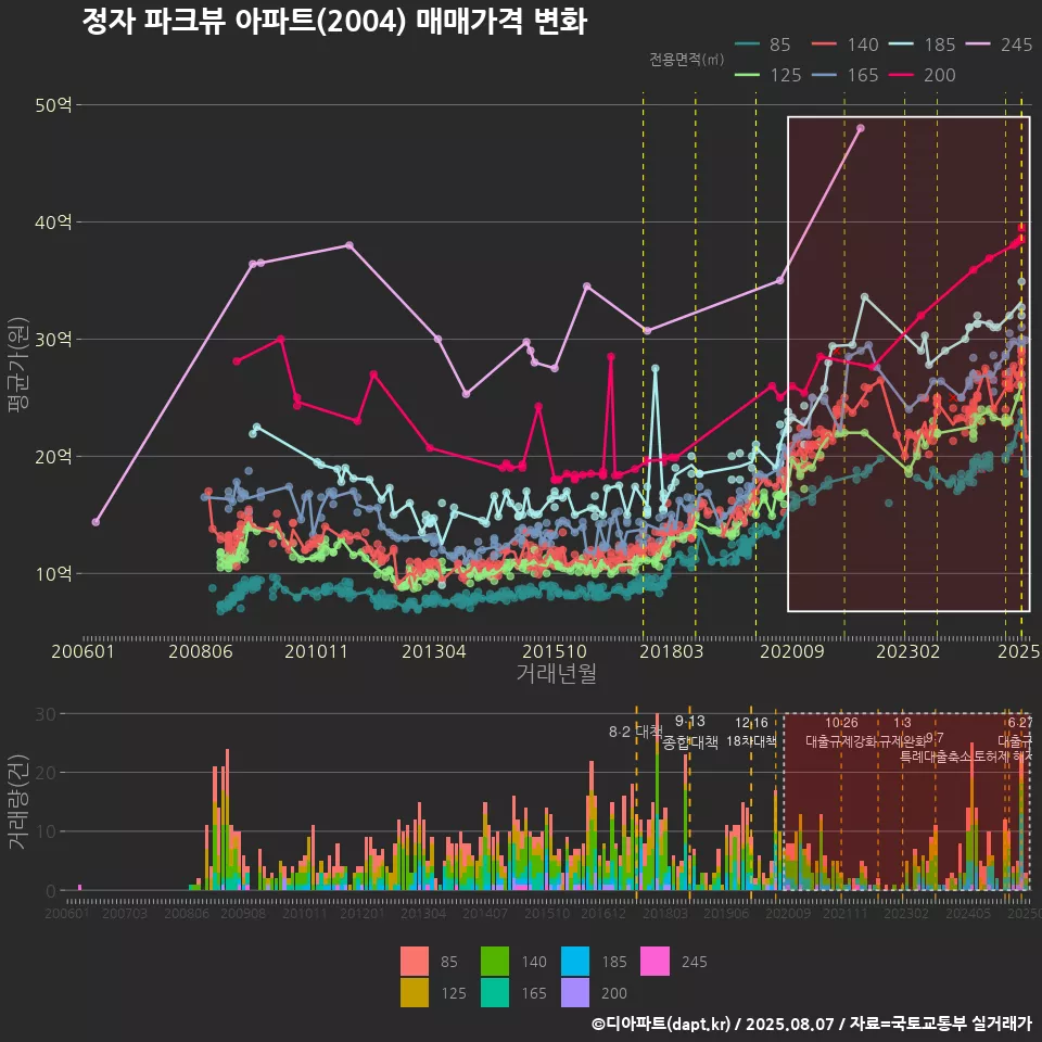 정자 파크뷰 아파트(2004) 매매가격 변화