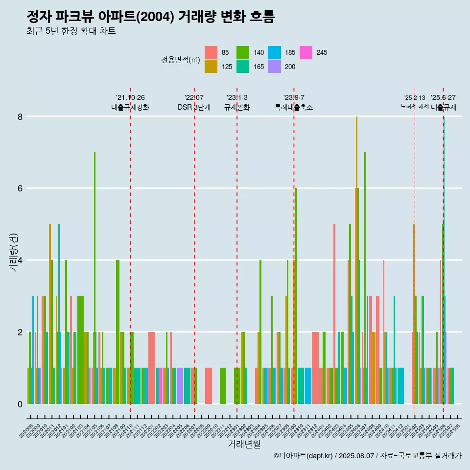 정자 파크뷰 아파트(2004) 거래량 변화 흐름