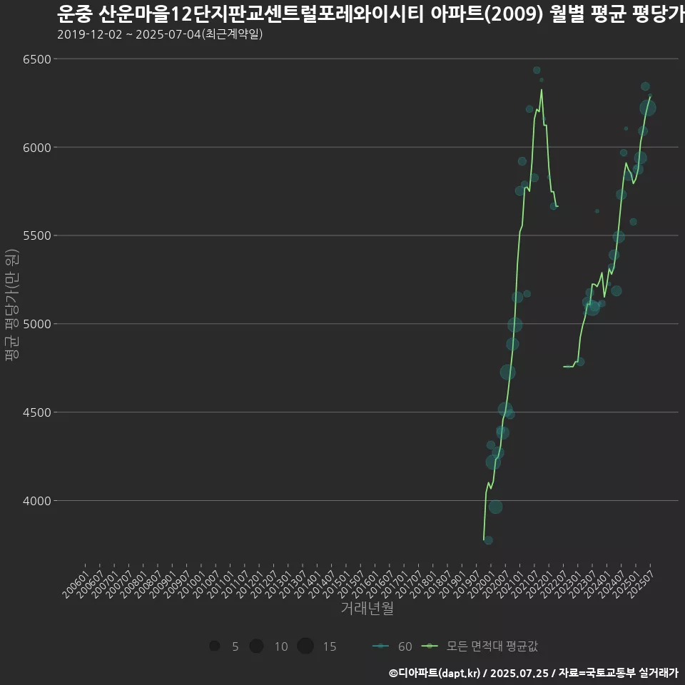 운중 산운마을12단지판교센트럴포레와이시티 아파트(2009) 월별 평균 평당가