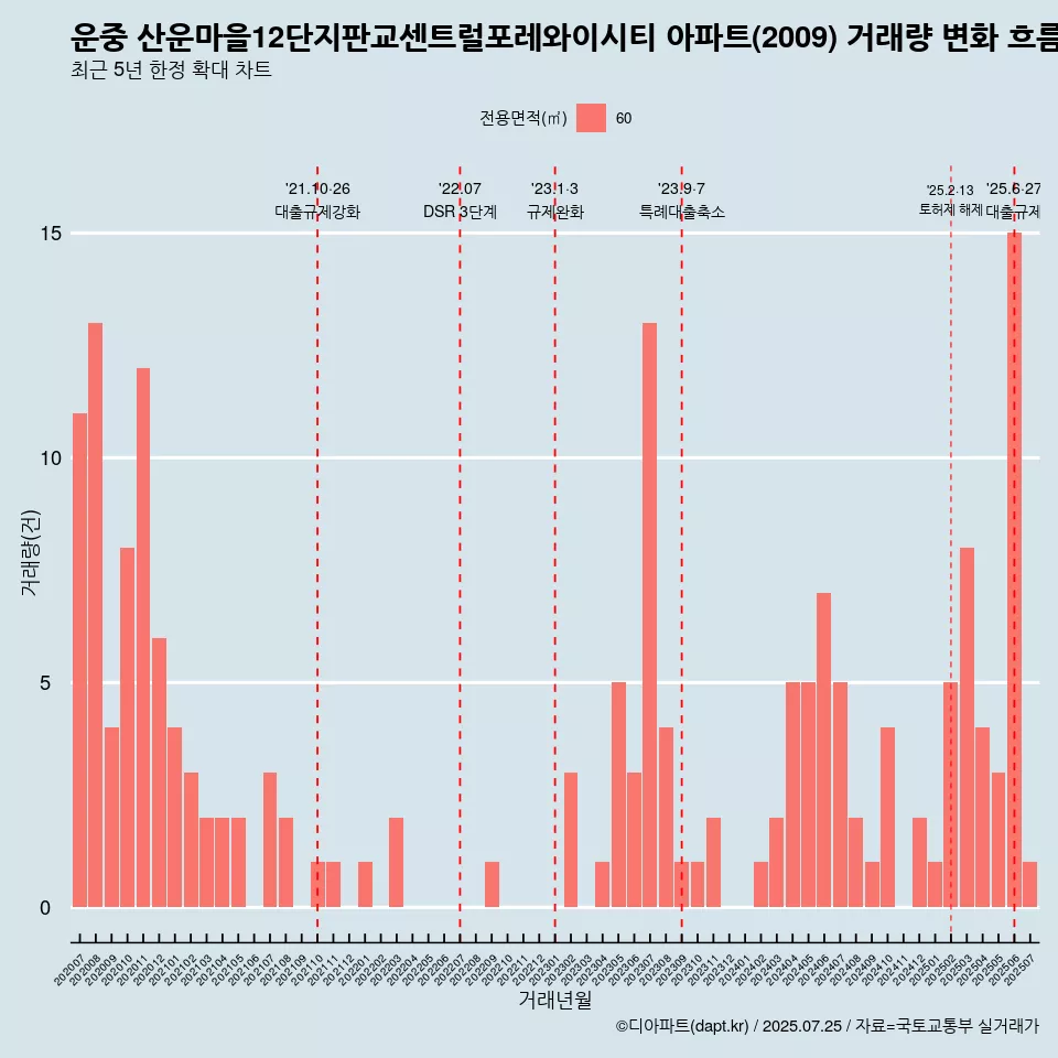 운중 산운마을12단지판교센트럴포레와이시티 아파트(2009) 거래량 변화 흐름