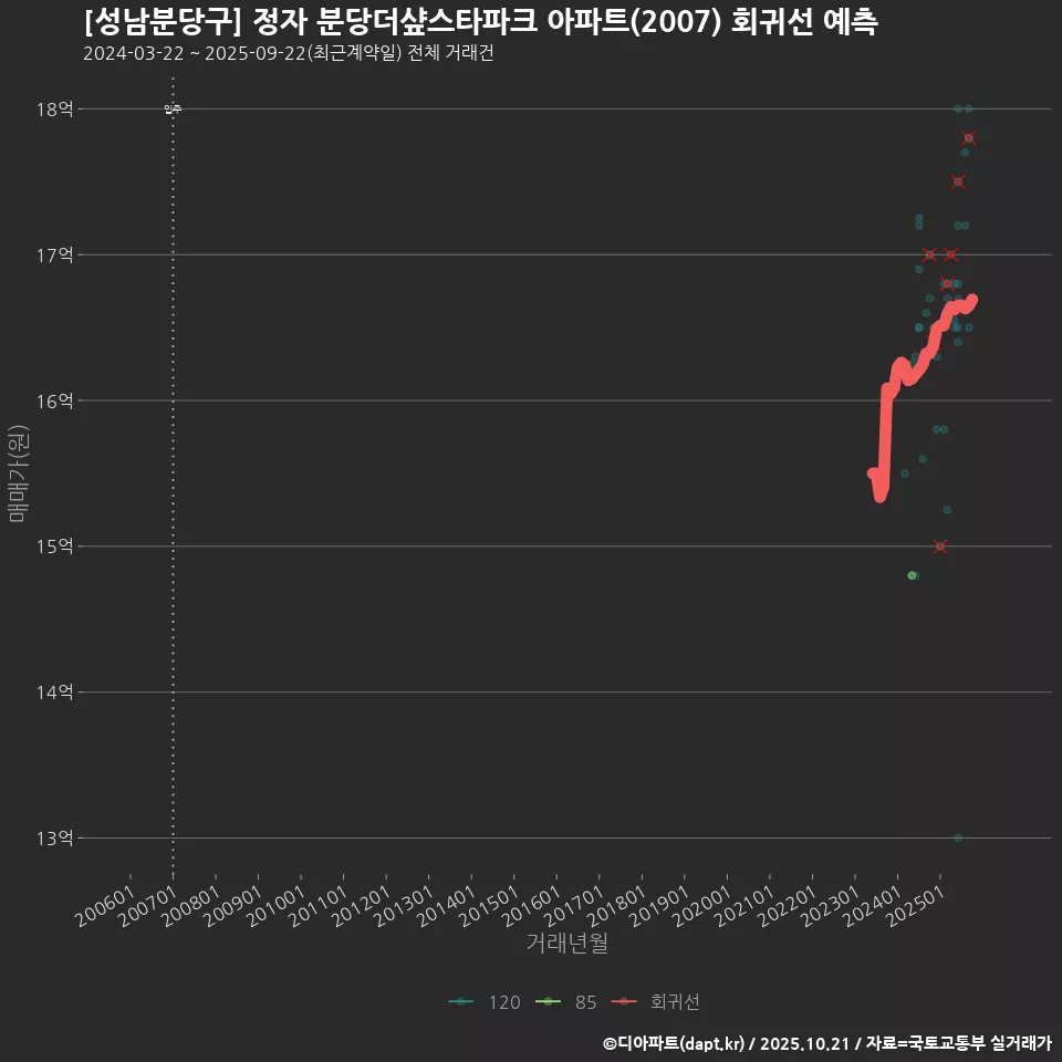 [성남분당구] 정자 분당더샾스타파크 아파트(2007) 회귀선 예측