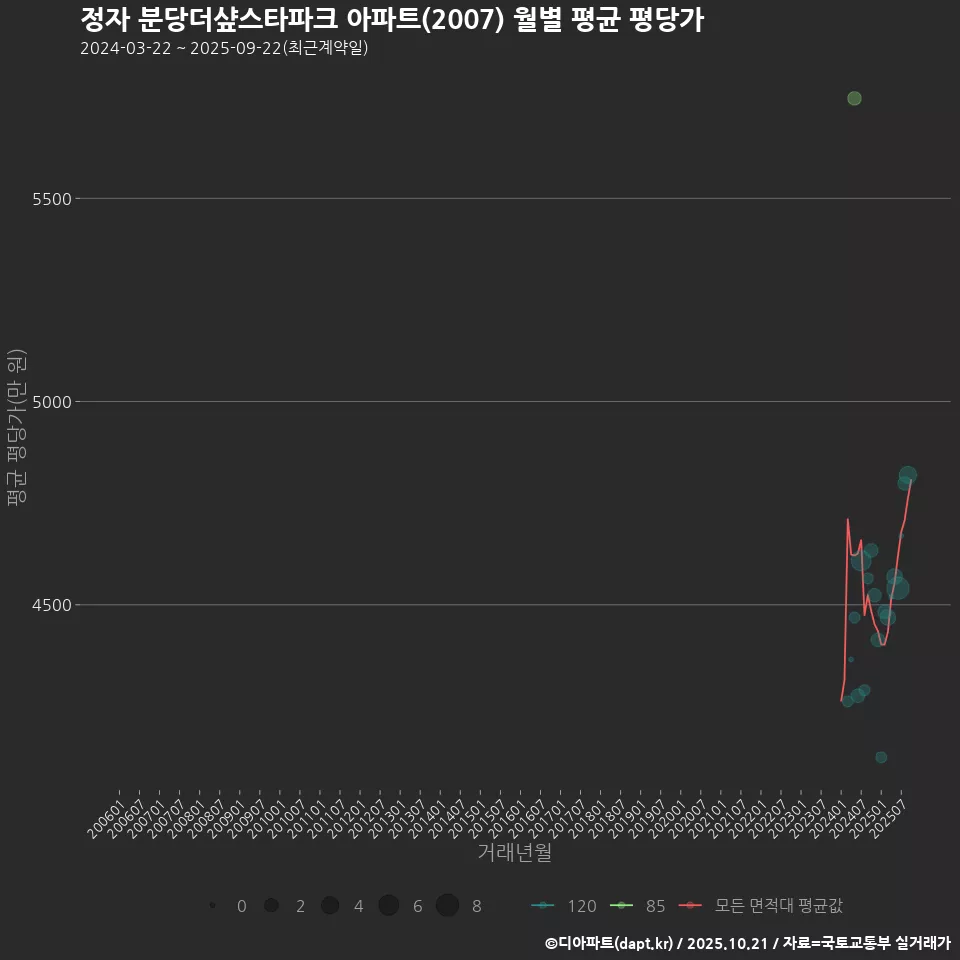 정자 분당더샾스타파크 아파트(2007) 월별 평균 평당가