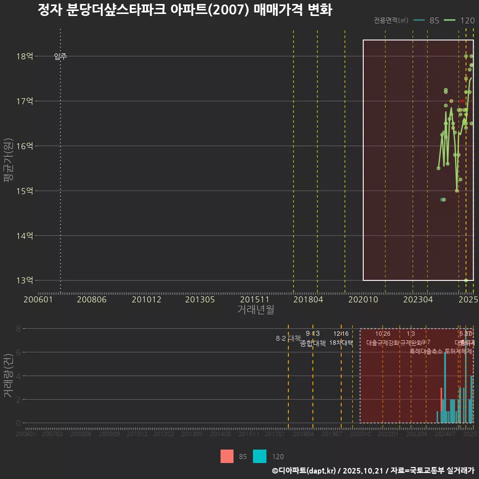 정자 분당더샾스타파크 아파트(2007) 매매가격 변화