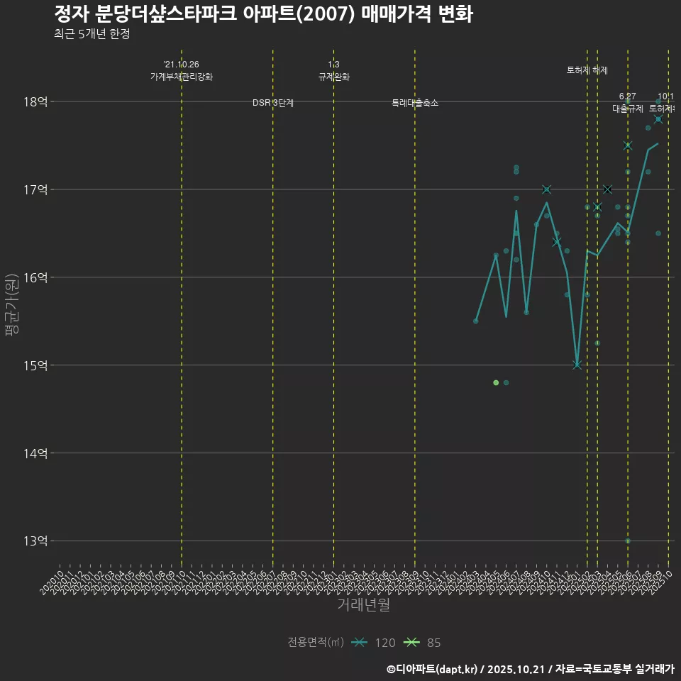 정자 분당더샾스타파크 아파트(2007) 매매가격 변화