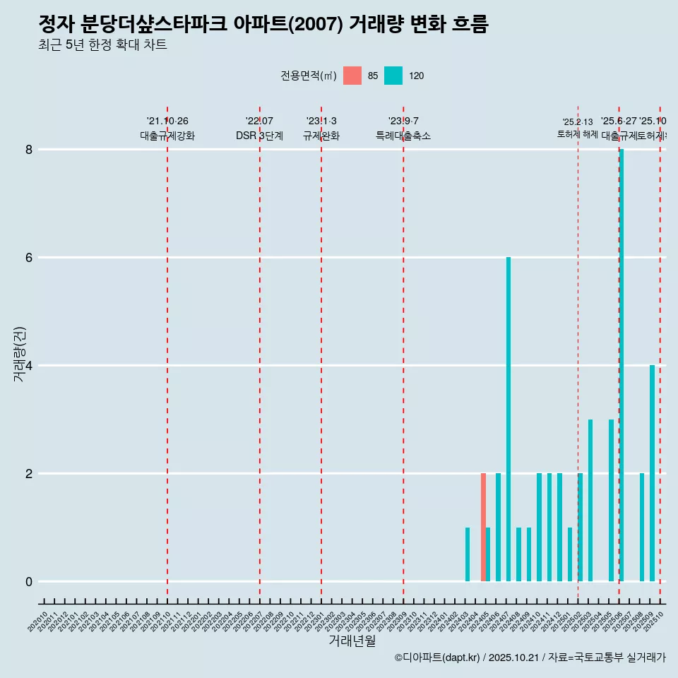 정자 분당더샾스타파크 아파트(2007) 거래량 변화 흐름
