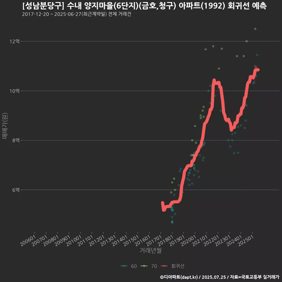 [성남분당구] 수내 양지마을(6단지)(금호,청구) 아파트(1992) 회귀선 예측