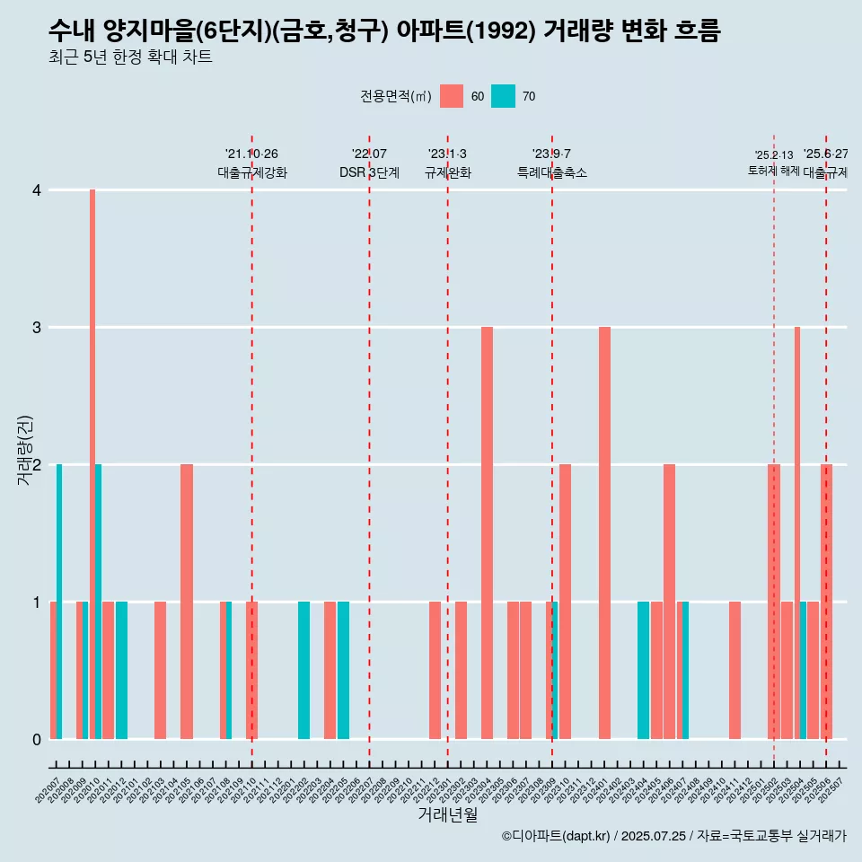 수내 양지마을(6단지)(금호,청구) 아파트(1992) 거래량 변화 흐름