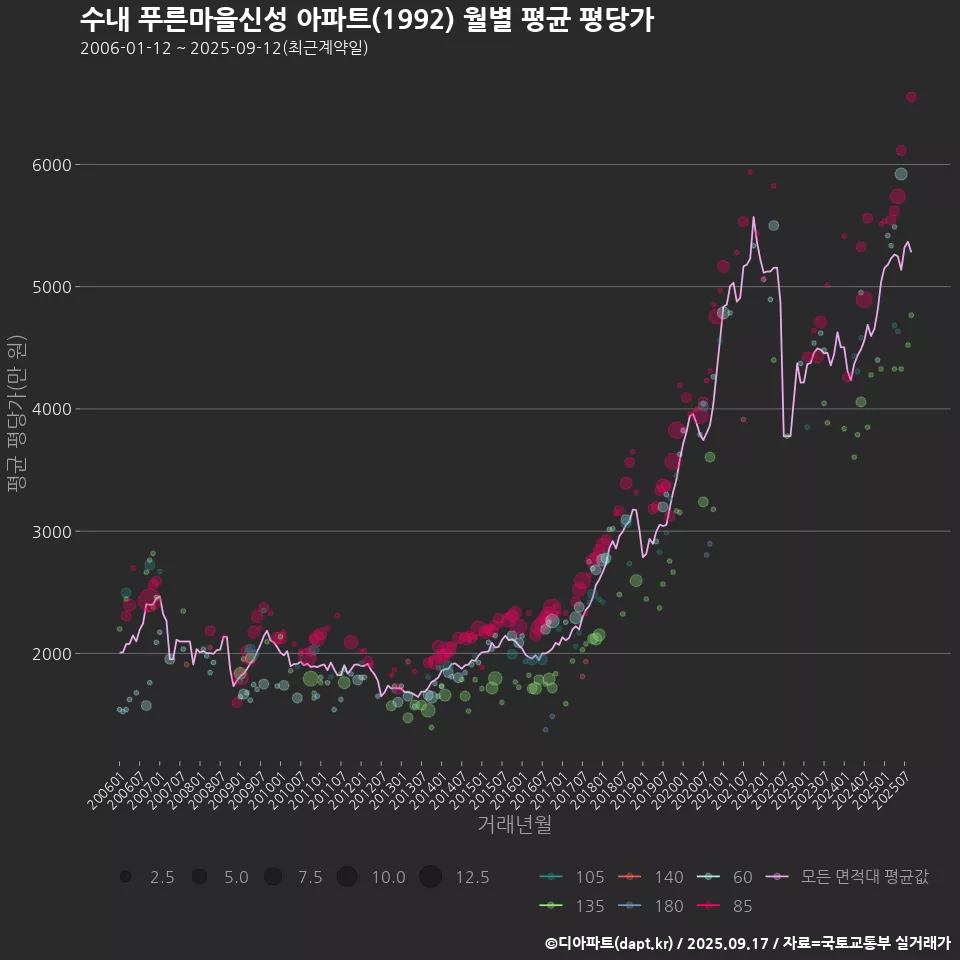 수내 푸른마을신성 아파트(1992) 월별 평균 평당가
