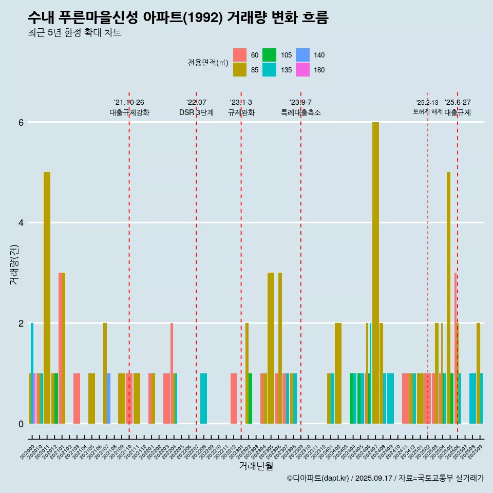 수내 푸른마을신성 아파트(1992) 거래량 변화 흐름