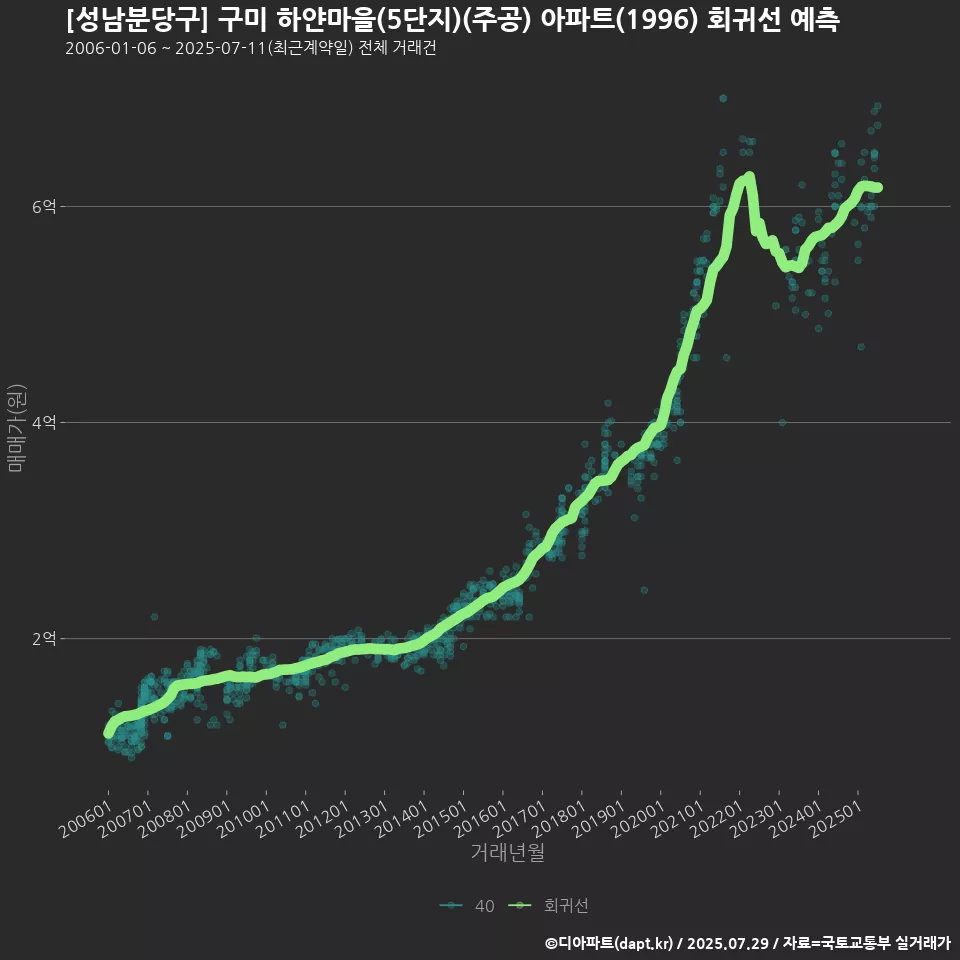 [성남분당구] 구미 하얀마을(5단지)(주공) 아파트(1996) 회귀선 예측