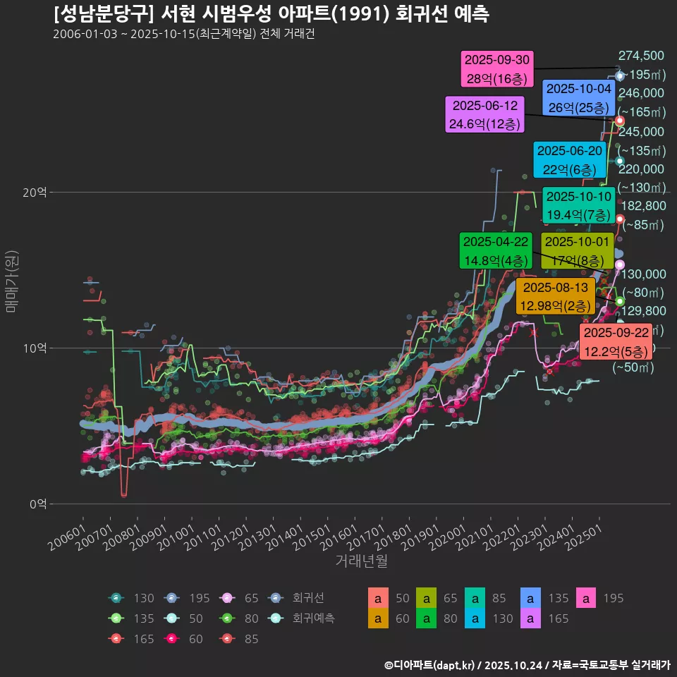 [성남분당구] 서현 시범우성 아파트(1991) 회귀선 예측