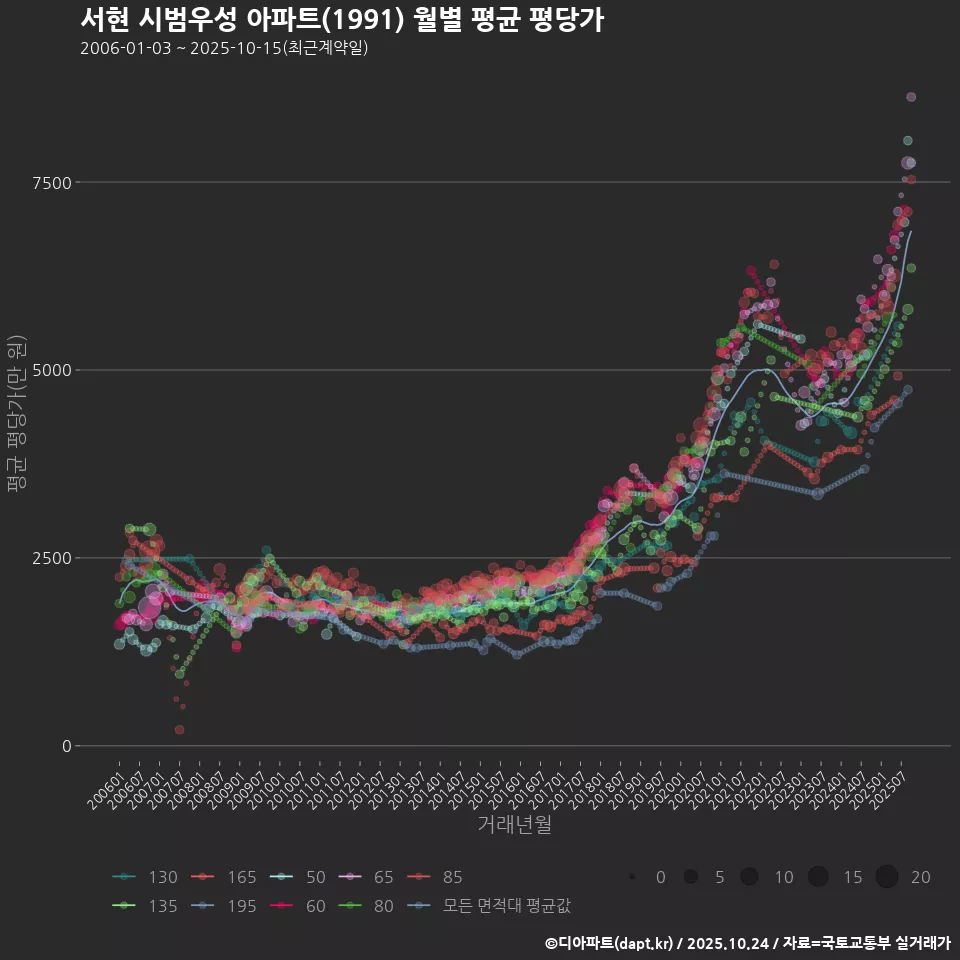 서현 시범우성 아파트(1991) 월별 평균 평당가