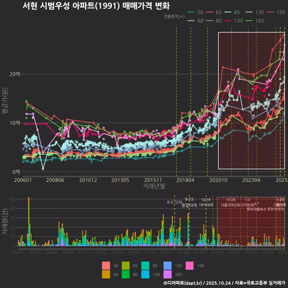 서현 시범우성 아파트(1991) 매매가격 변화