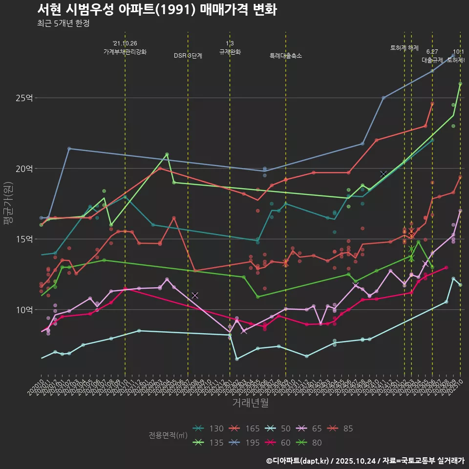서현 시범우성 아파트(1991) 매매가격 변화