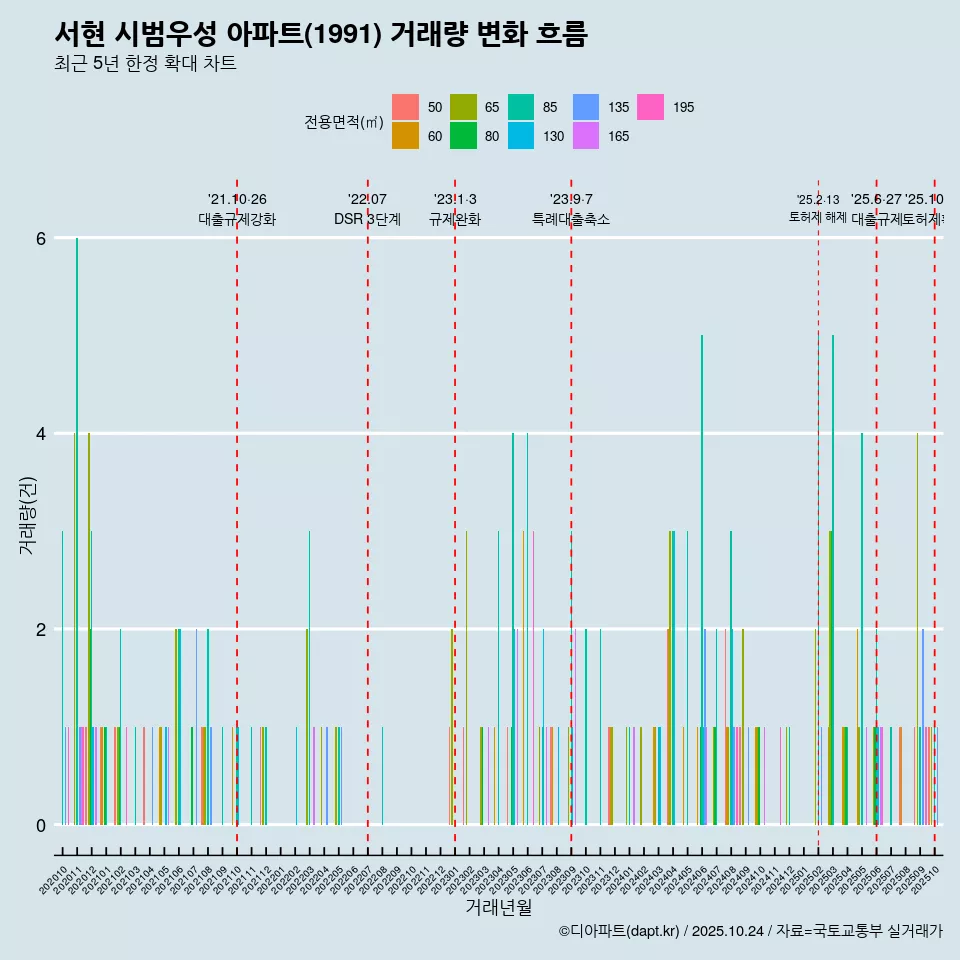 서현 시범우성 아파트(1991) 거래량 변화 흐름