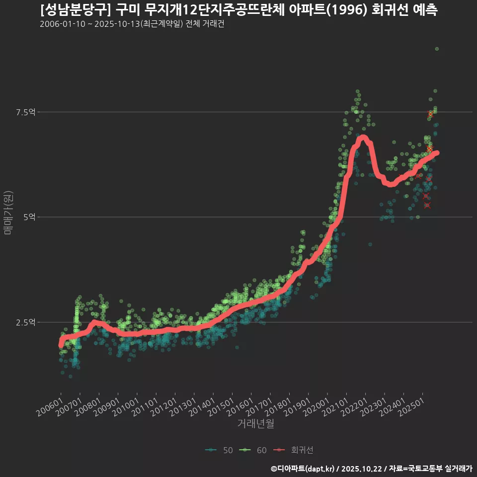 [성남분당구] 구미 무지개12단지주공뜨란체 아파트(1996) 회귀선 예측