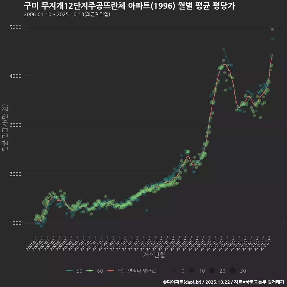 구미 무지개12단지주공뜨란체 아파트(1996) 월별 평균 평당가
