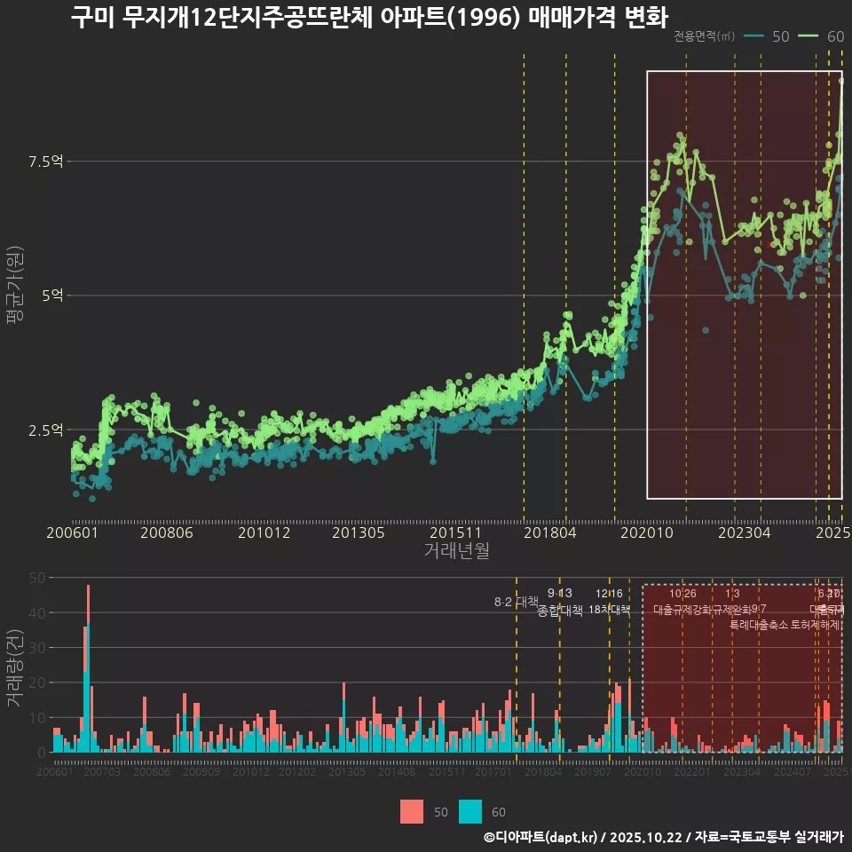 구미 무지개12단지주공뜨란체 아파트(1996) 매매가격 변화