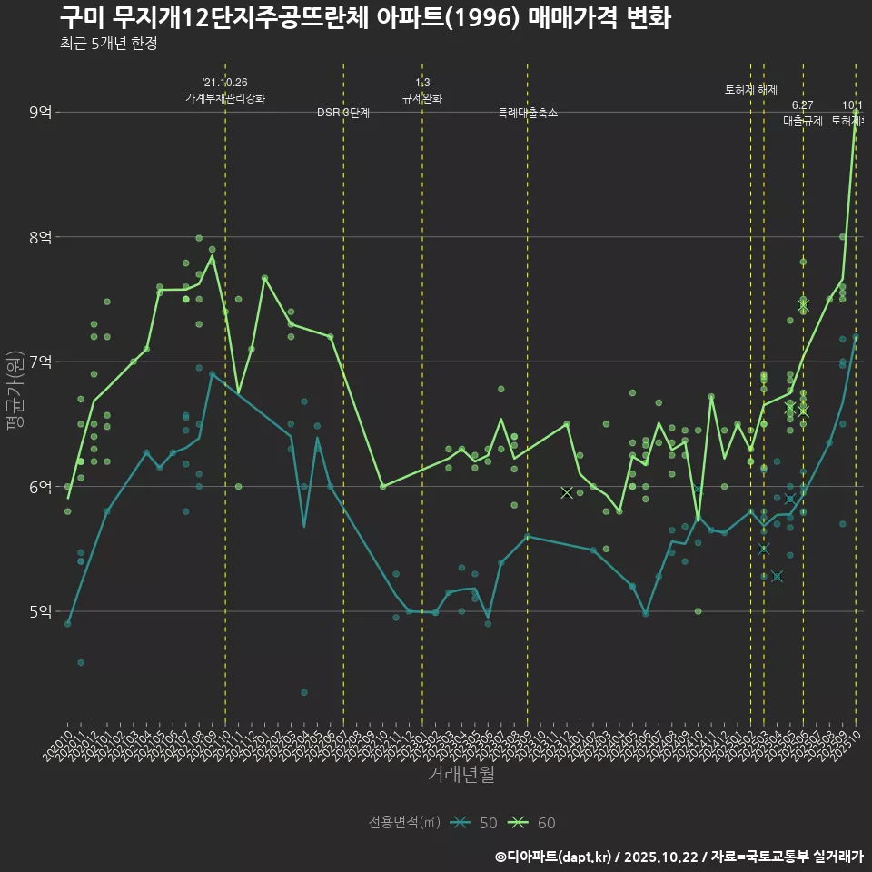 구미 무지개12단지주공뜨란체 아파트(1996) 매매가격 변화
