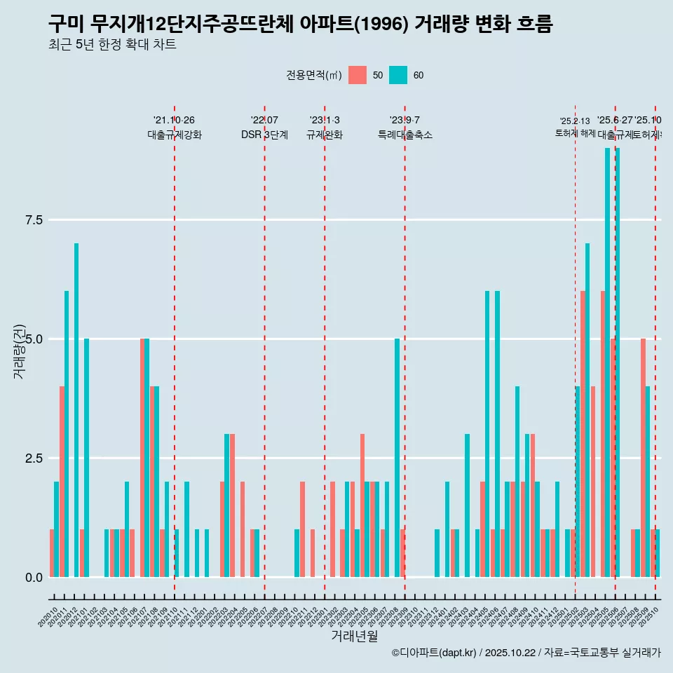 구미 무지개12단지주공뜨란체 아파트(1996) 거래량 변화 흐름