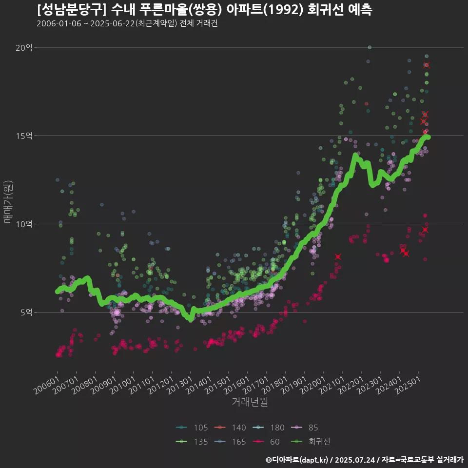 [성남분당구] 수내 푸른마을(쌍용) 아파트(1992) 회귀선 예측