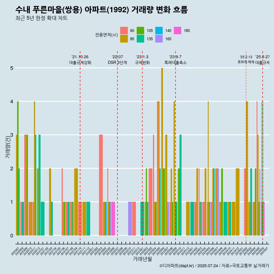수내 푸른마을(쌍용) 아파트(1992) 거래량 변화 흐름