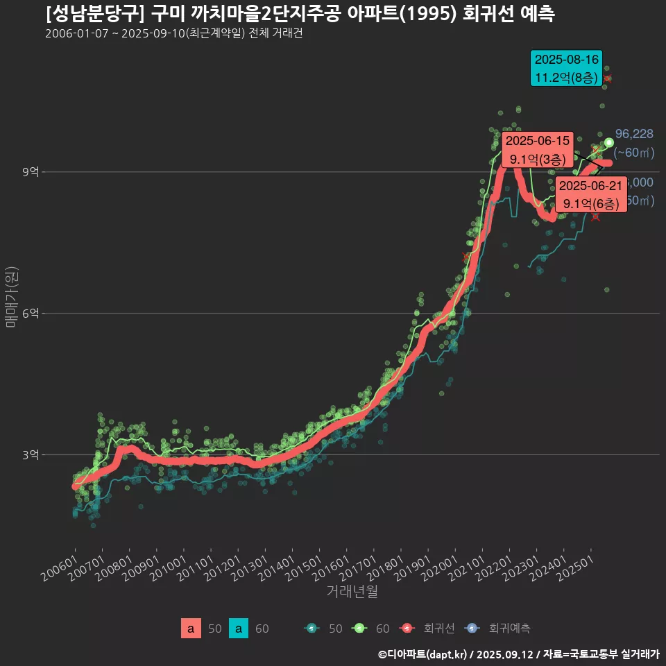 [성남분당구] 구미 까치마을2단지주공 아파트(1995) 회귀선 예측
