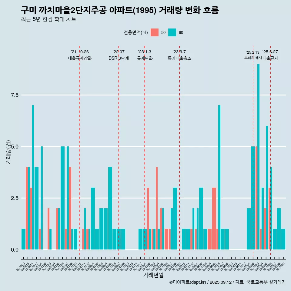 구미 까치마을2단지주공 아파트(1995) 거래량 변화 흐름