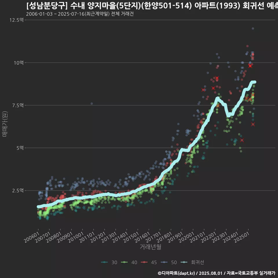 [성남분당구] 수내 양지마을(5단지)(한양501-514) 아파트(1993) 회귀선 예측