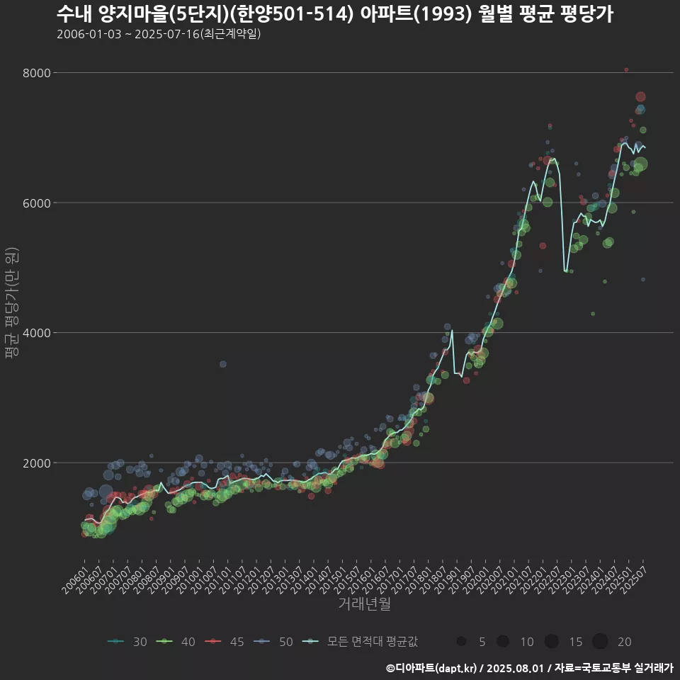 수내 양지마을(5단지)(한양501-514) 아파트(1993) 월별 평균 평당가