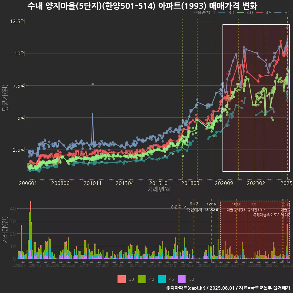 수내 양지마을(5단지)(한양501-514) 아파트(1993) 매매가격 변화
