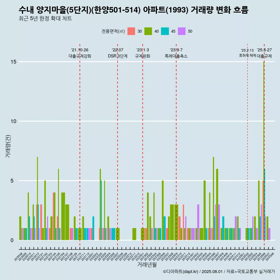 수내 양지마을(5단지)(한양501-514) 아파트(1993) 거래량 변화 흐름