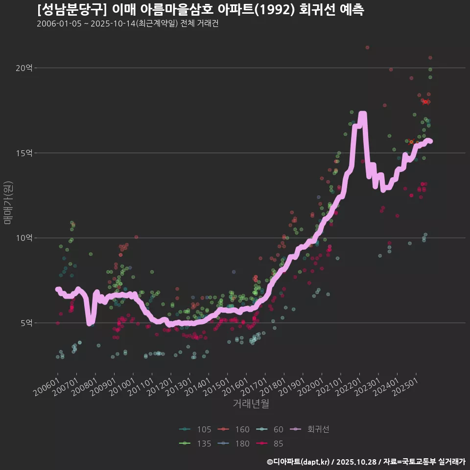 [성남분당구] 이매 아름마을삼호 아파트(1992) 회귀선 예측