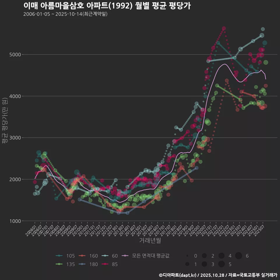 이매 아름마을삼호 아파트(1992) 월별 평균 평당가