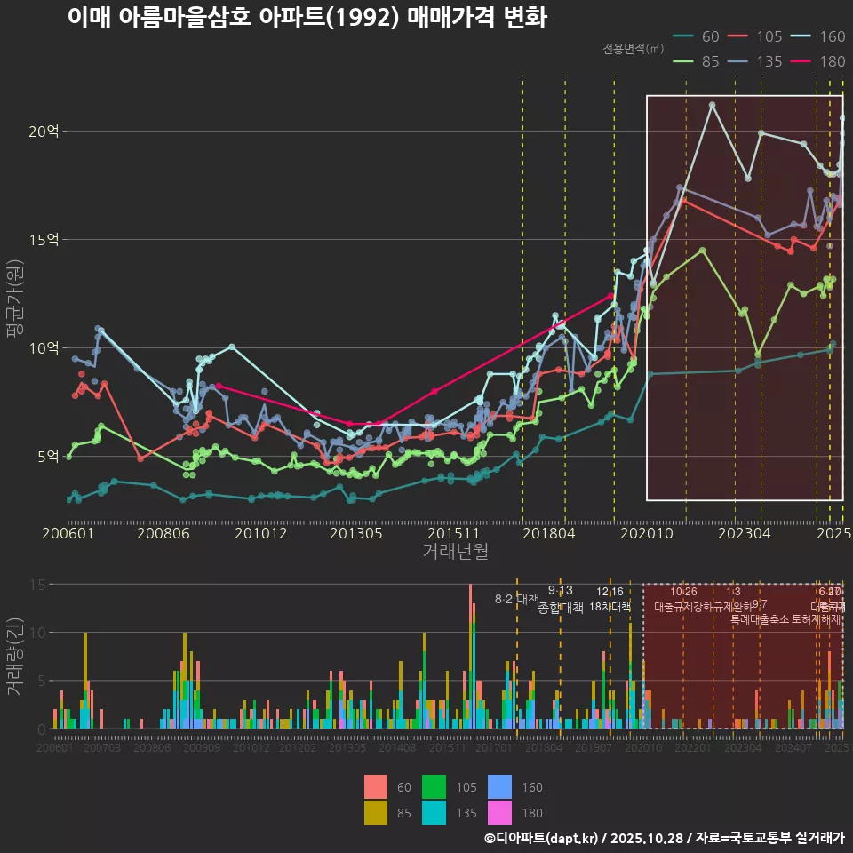 이매 아름마을삼호 아파트(1992) 매매가격 변화