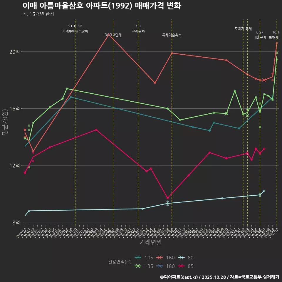 이매 아름마을삼호 아파트(1992) 매매가격 변화
