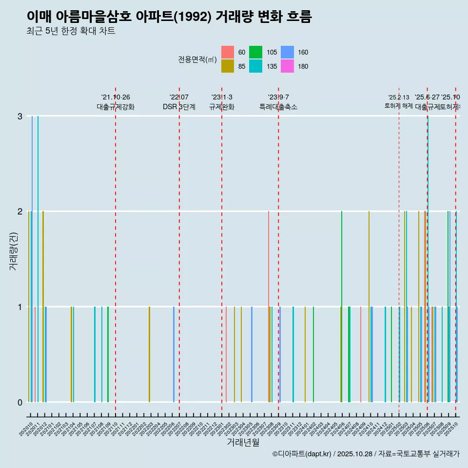 이매 아름마을삼호 아파트(1992) 거래량 변화 흐름