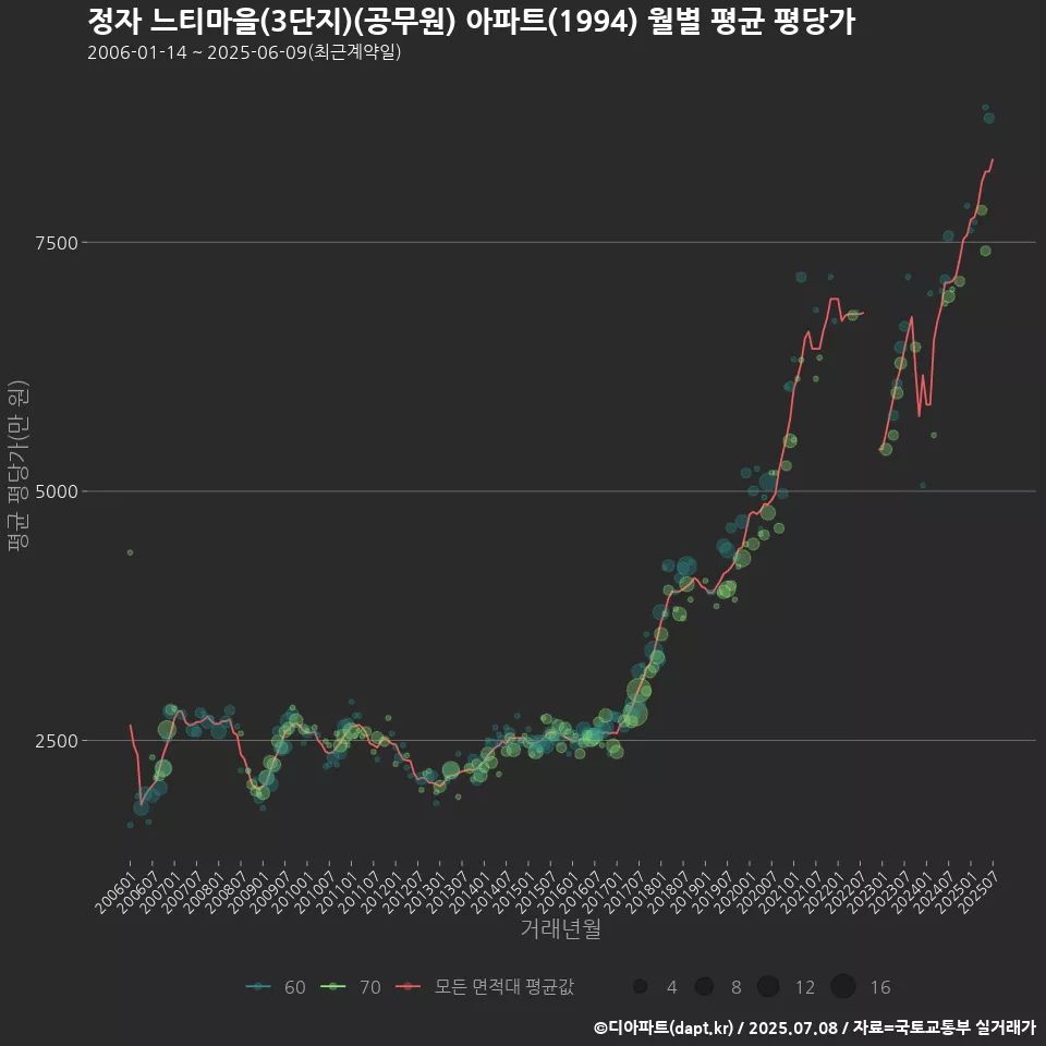 정자 느티마을(3단지)(공무원) 아파트(1994) 월별 평균 평당가