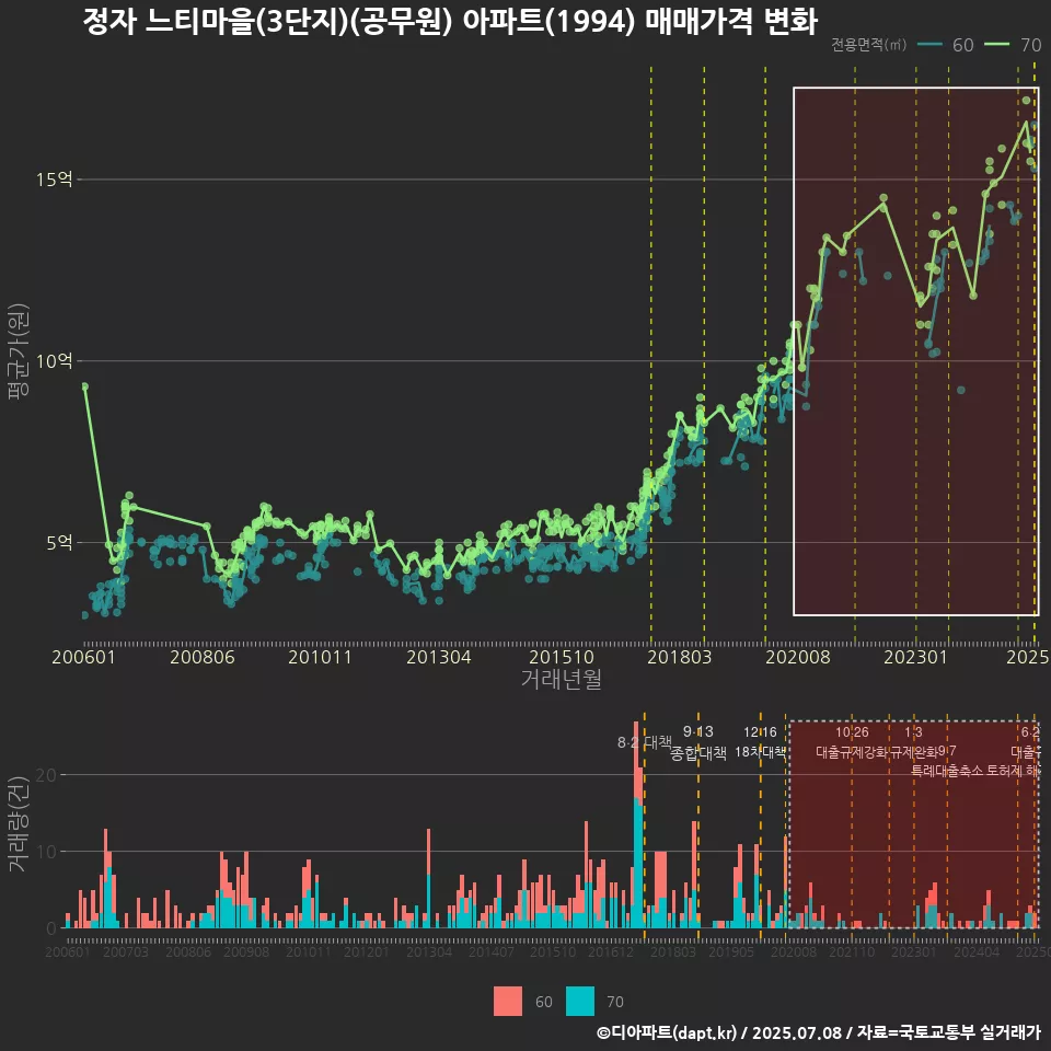 정자 느티마을(3단지)(공무원) 아파트(1994) 매매가격 변화