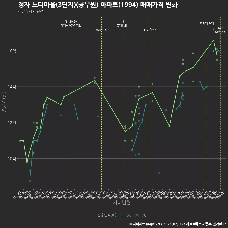 정자 느티마을(3단지)(공무원) 아파트(1994) 매매가격 변화