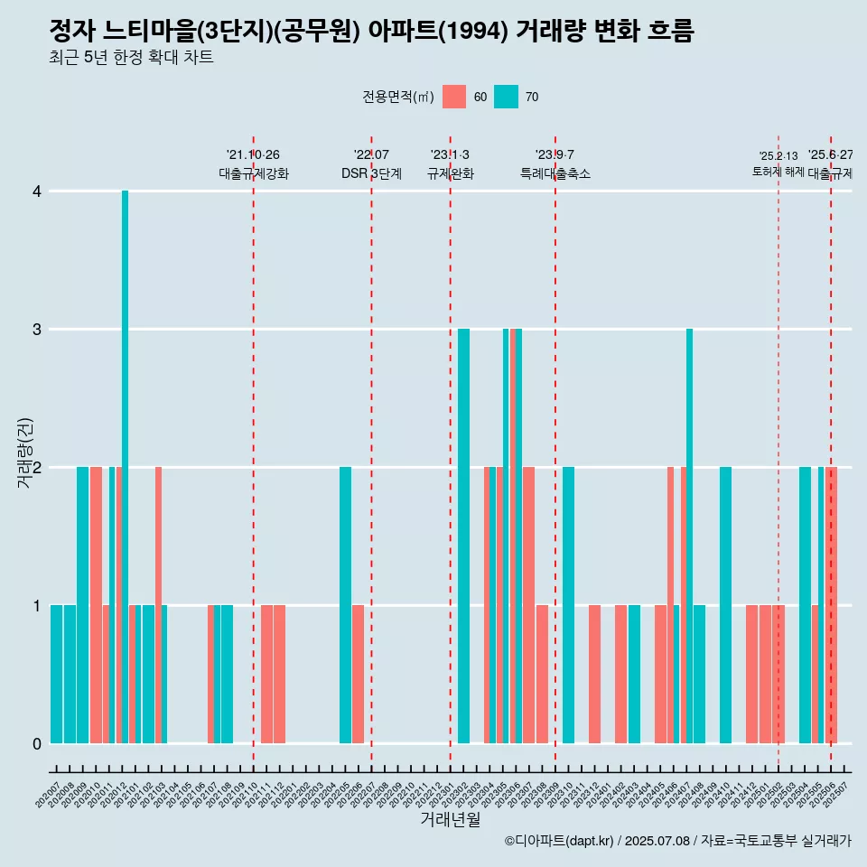 정자 느티마을(3단지)(공무원) 아파트(1994) 거래량 변화 흐름