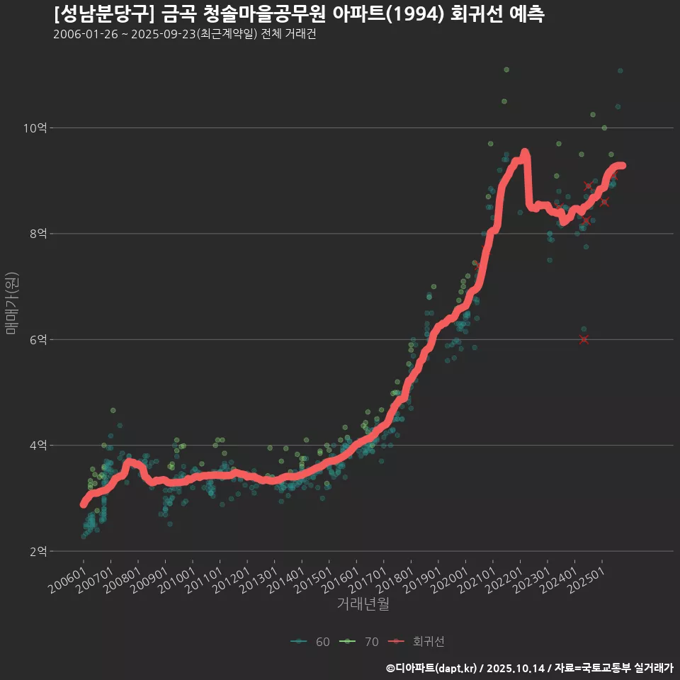 [성남분당구] 금곡 청솔마을공무원 아파트(1994) 회귀선 예측