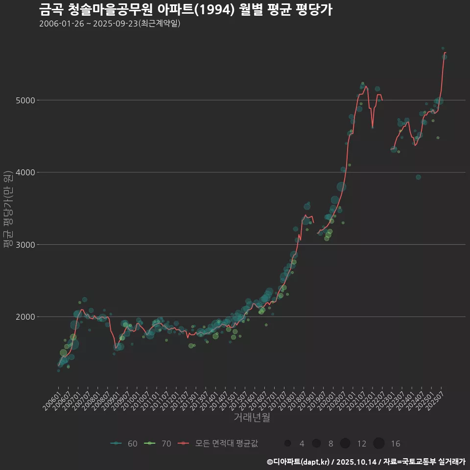 금곡 청솔마을공무원 아파트(1994) 월별 평균 평당가