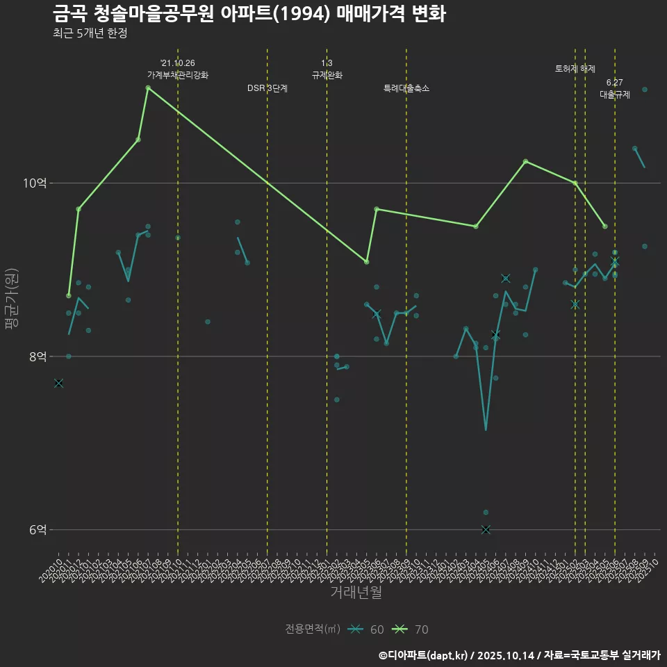 금곡 청솔마을공무원 아파트(1994) 매매가격 변화