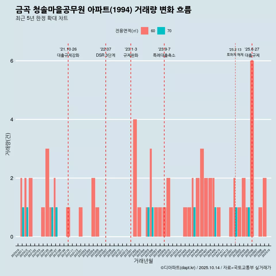금곡 청솔마을공무원 아파트(1994) 거래량 변화 흐름