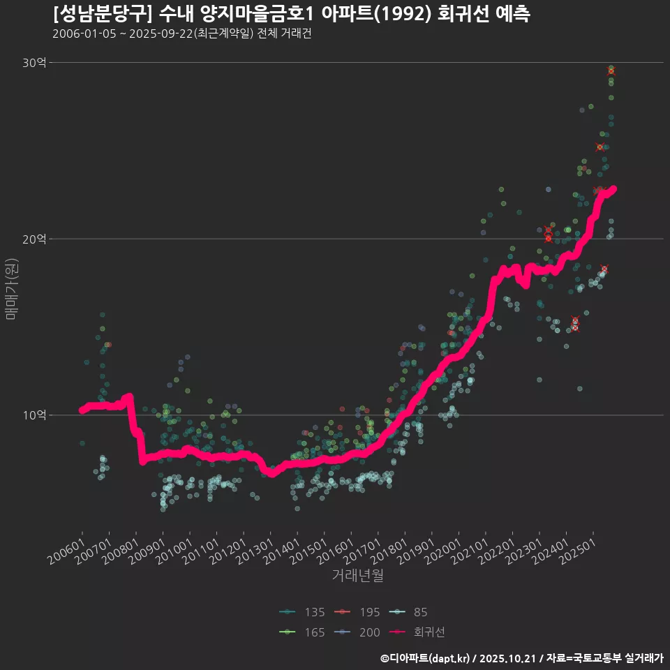 [성남분당구] 수내 양지마을금호1 아파트(1992) 회귀선 예측