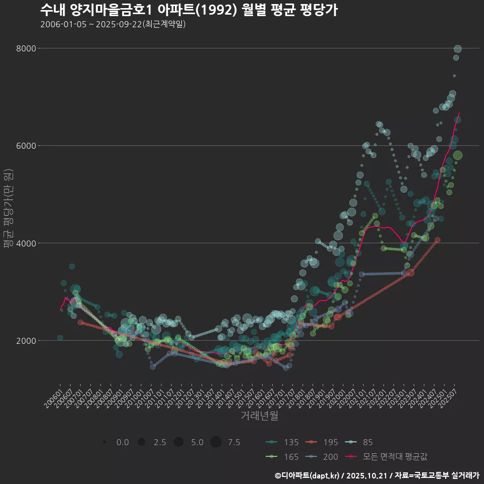 수내 양지마을금호1 아파트(1992) 월별 평균 평당가