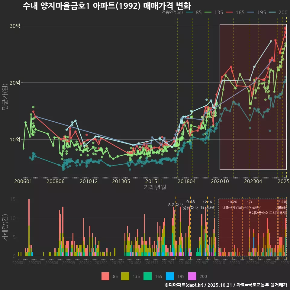수내 양지마을금호1 아파트(1992) 매매가격 변화
