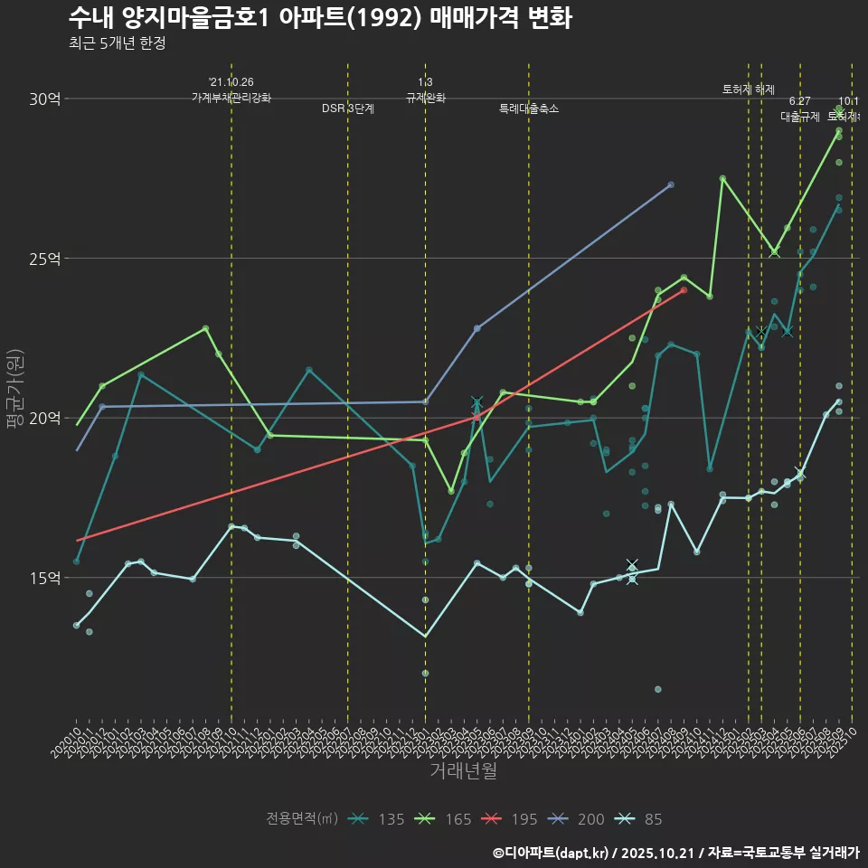 수내 양지마을금호1 아파트(1992) 매매가격 변화