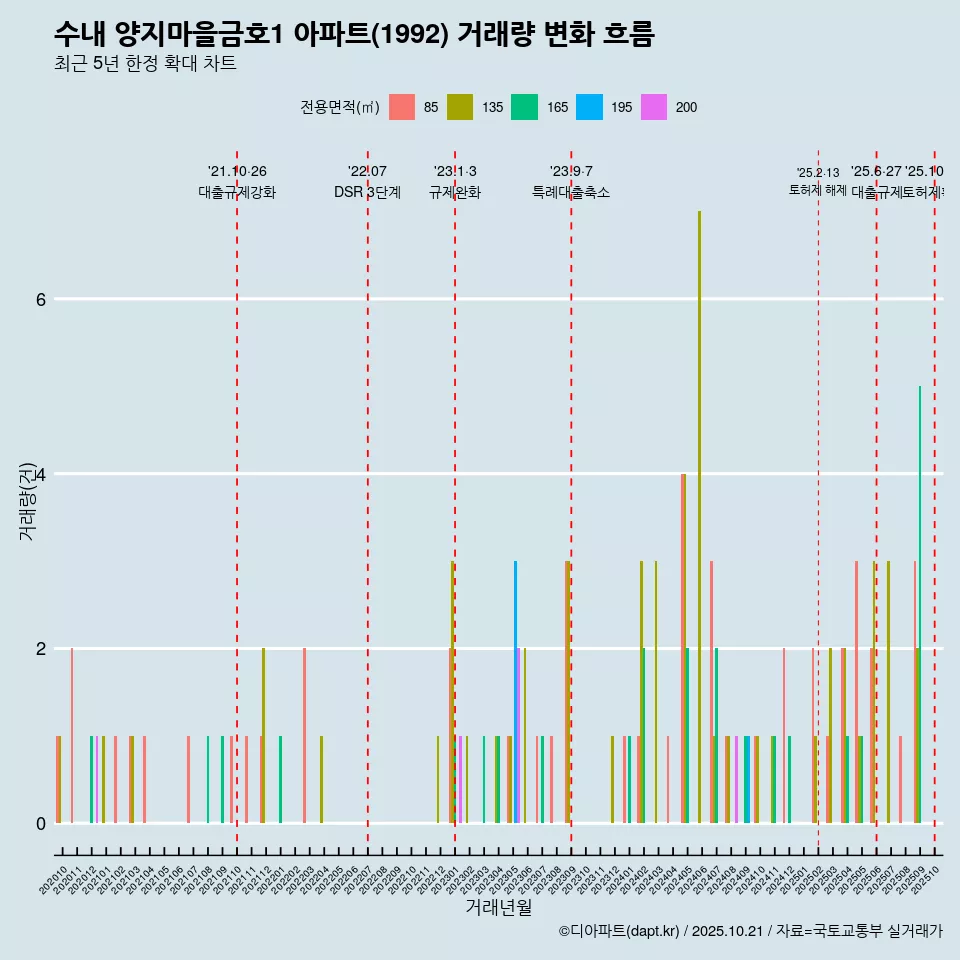 수내 양지마을금호1 아파트(1992) 거래량 변화 흐름